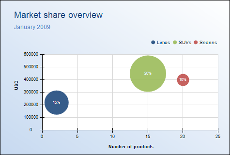 Style sheet - Bubble chart - Example 1